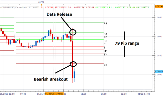 EUR/USD Breaks Lower on Jobless Claims