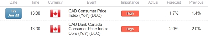 USD/CAD Canada CPI