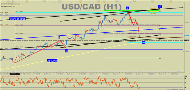 USD/CAD Technical Analysis: USD/CAD Takes the Elevator Down to 21-DMA (Levels)