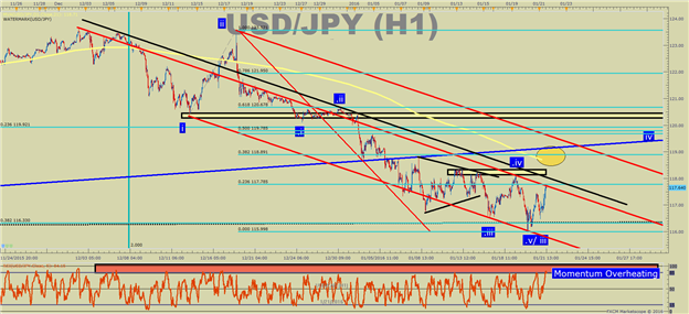 USD/JPY Technical Analysis: ST Bounce Before A Longer Drop (Levels)