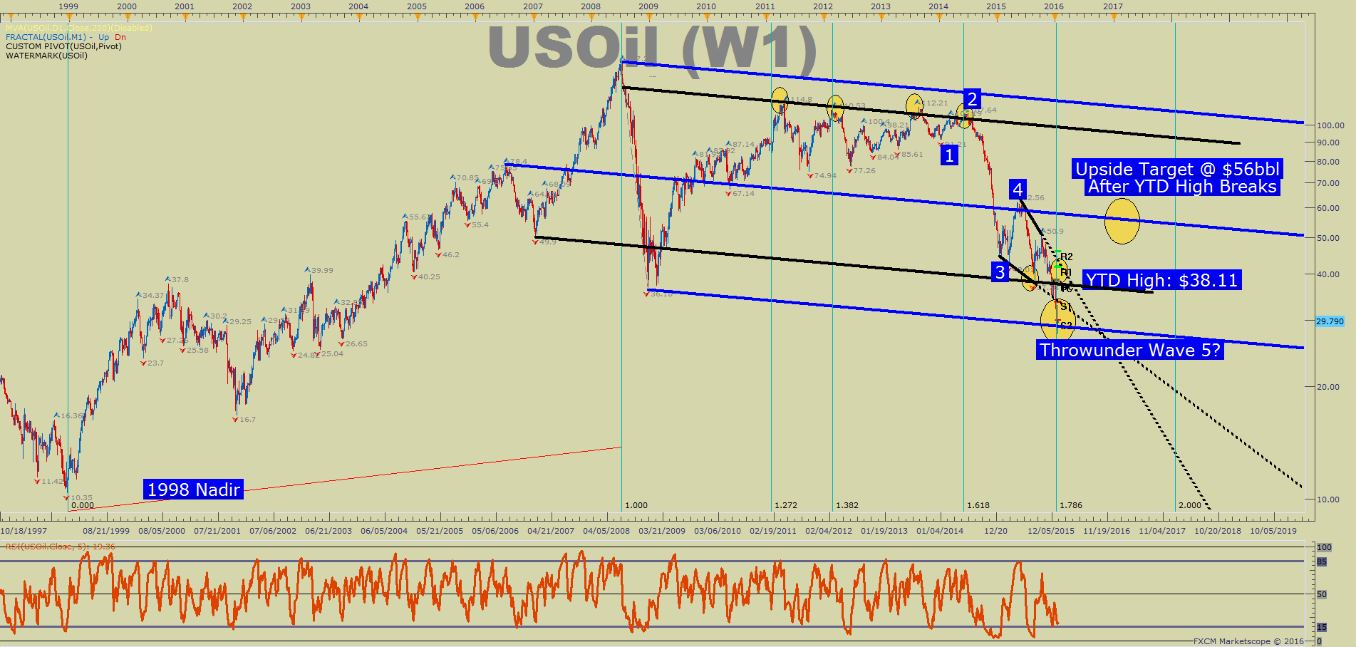 WTI Crude Oil Price Forecast: Key Support on 18-Yr Chart ...