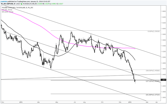 GBP/USD Daily Reversal; Heads Up on 1.44