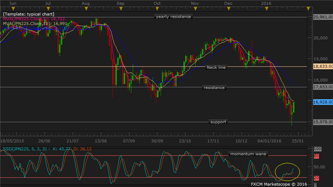 JPN 225 Technical Analysis: Consolidate after Brief Support Break
