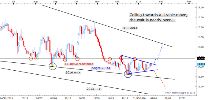 Silver Prices – Contraction in volatility nearing resolution