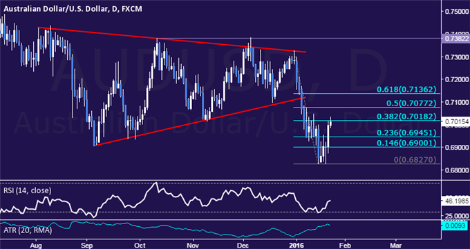 AUD/USD Technical Analysis: Looking to Re-Enter Short Trade