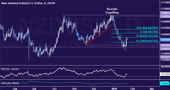NZD/USD Technical Analysis: Kiwi Jumps Most in 3 Months