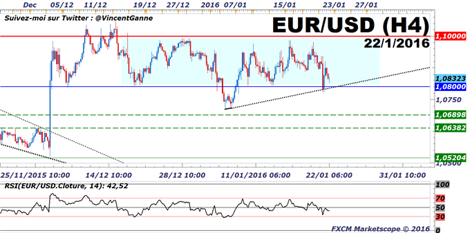 EuroDollar (eurusd) : Le support à 1.08$ reste préservé malgré la BCE et demeure un bon point d'entrée