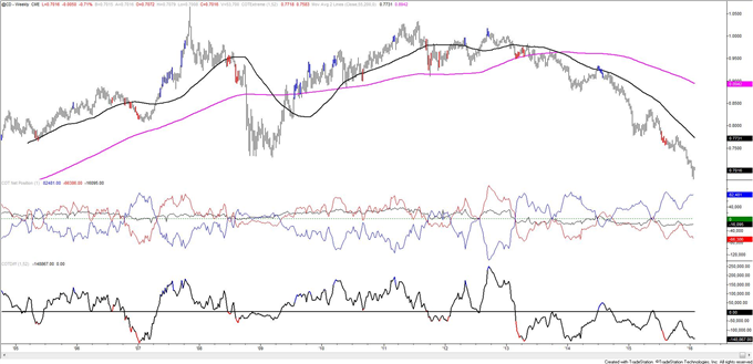 COT-Trend Traders Hold Record Net Short Position in Copper