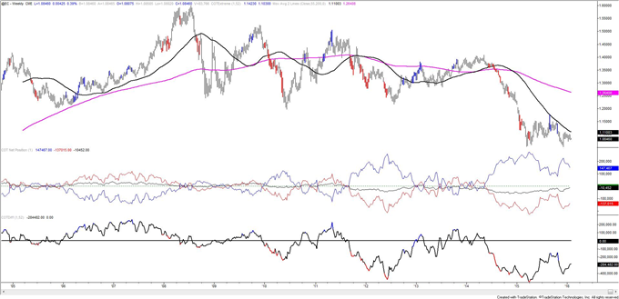 COT-Trend Traders Hold Record Net Short Position in Copper