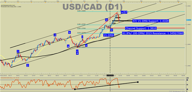 USD/CAD Technical Analysis: CAD Rally Stalls, Looks to Oil for Direction (Levels)