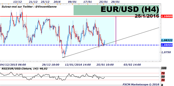 EuroDollar (eurusd) : le support des 1.08$ toujours intacte malgré la BCE