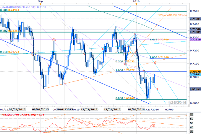 AUDUSD Rally Accelerates Into Resistance- 7037 in Play