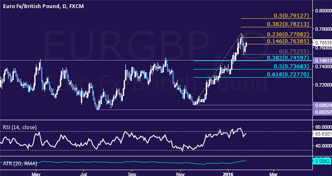 EUR/GBP Technical Analysis: Attempting to Resume Uptrend 