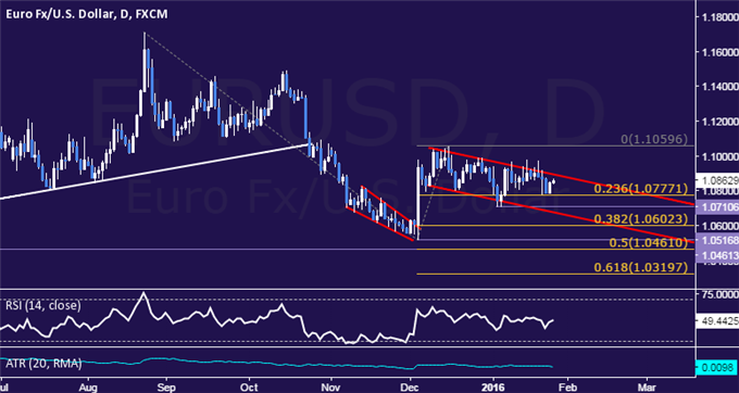 EUR/USD Technical Analysis: Selloff Stalls Below 1.08 Mark