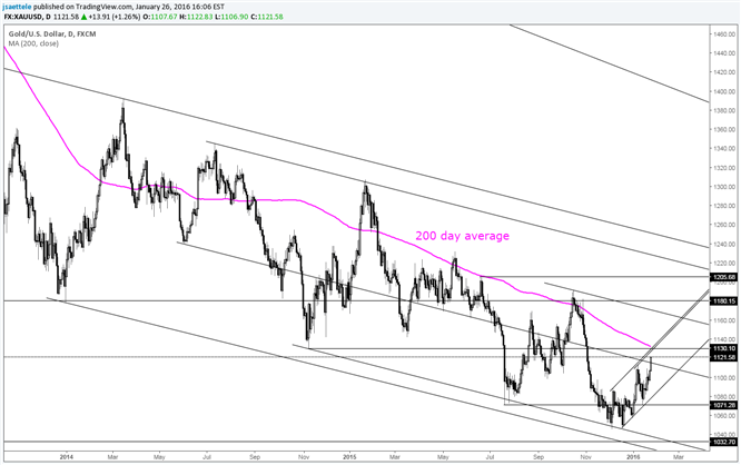 Gold Price Faces Huge Test around 1130