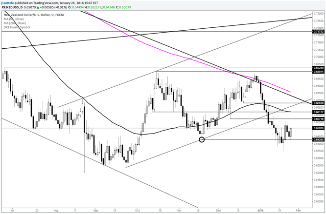 NZD/USD Acting Well at Support