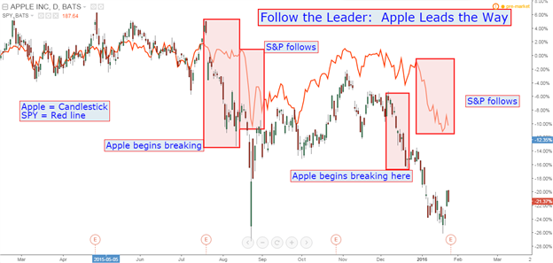 Stocks Cling to Support Ahead of Apple, the Fed and the BoJ
