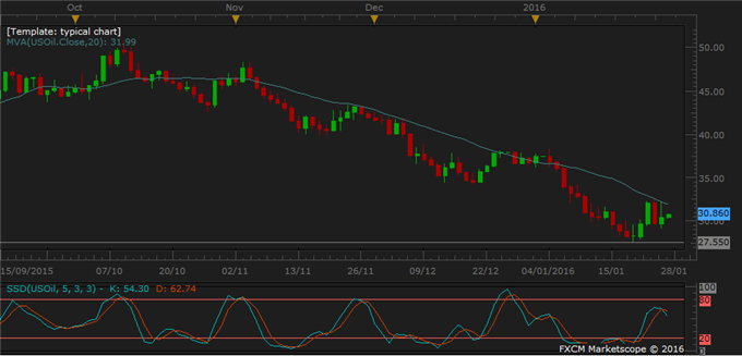 API Stockpile Extends Oil Glut, Expected Fed Inaction Lifts Gold