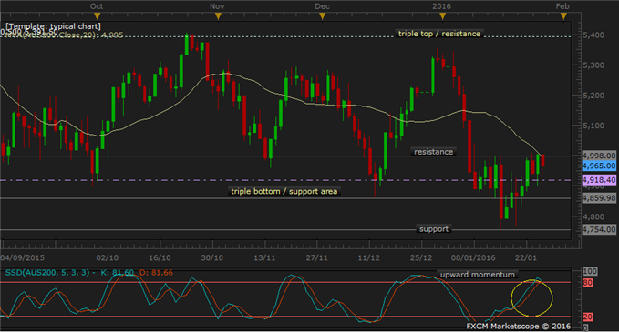 AUS200 Technical Analysis: Rally Challenged at Resistance Level