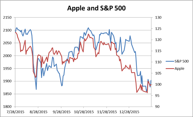 Apple Beats Estimates by Relying on Growth from Chinese Sales