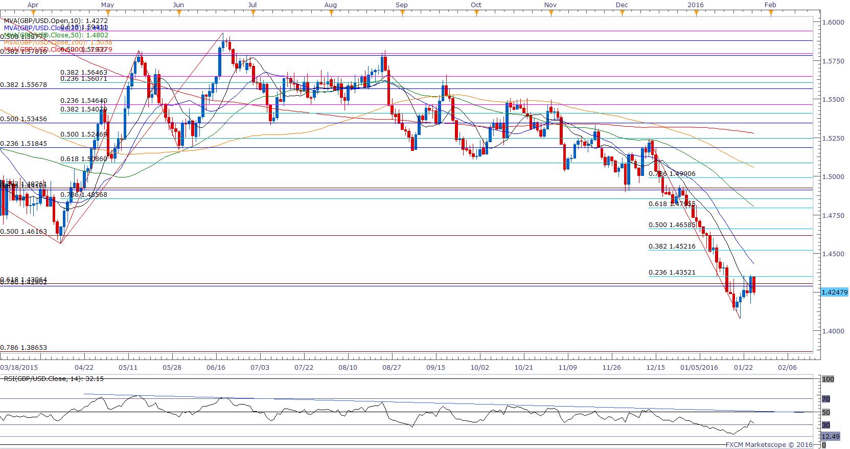 slowing-u-k-gdp-to-fuel-bearish-gbp-usd-outlook