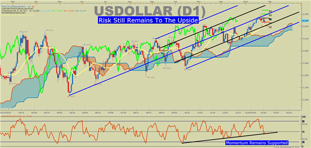 US DOLLAR Technical Analysis: Steady FOMC Supports Dollar Uptrend