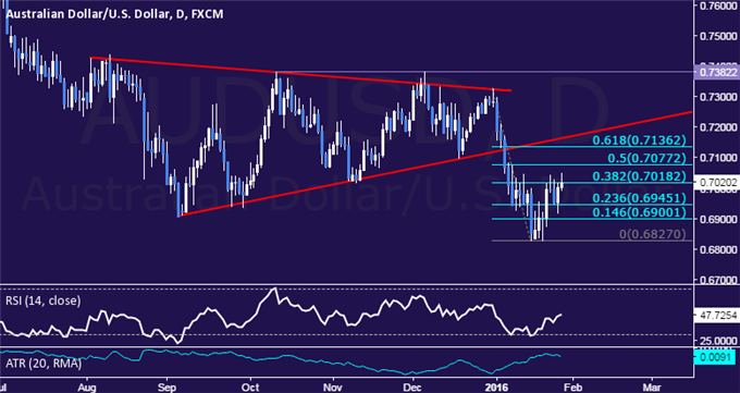 AUD/USD Technical Analysis: Waiting for Selling Opportunity