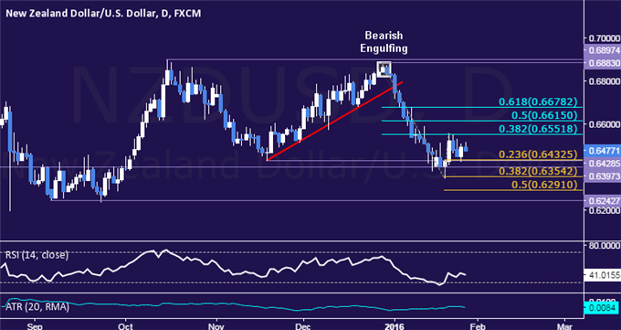 NZD/USD Technical Analysis: Treading Water Above 0.64