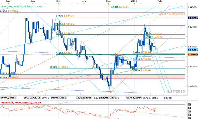EURAUD Approaches Critical Support- Longs Favored Above 1.5300