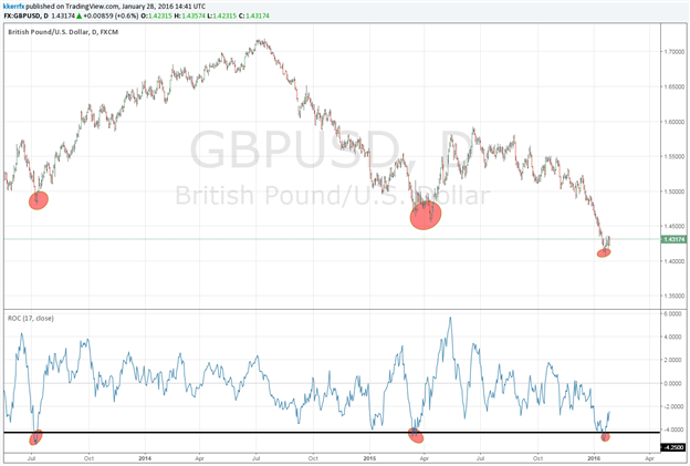 GBP/USD – All About 1.4400