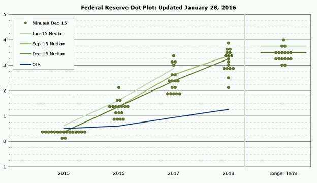 Fed Dot Chart