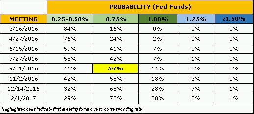fed rate hike probabilities