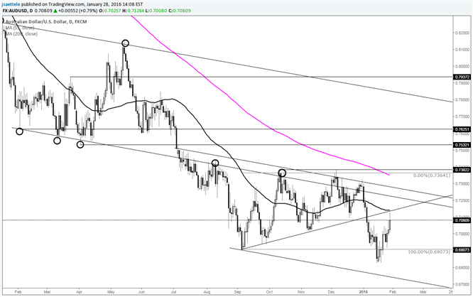AUD/USD Former Support Line in Line with 55 Day Average