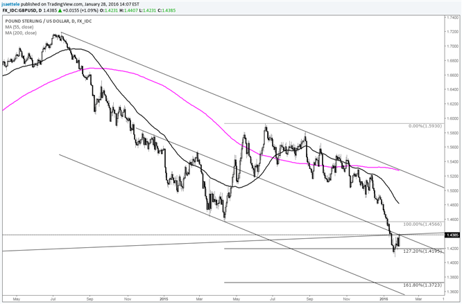 GBP/USD 1.44 is Really Important