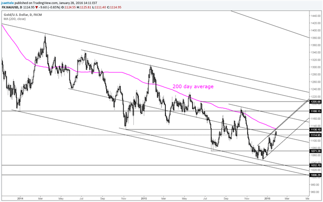 Gold Rejected on First 1130 Test 