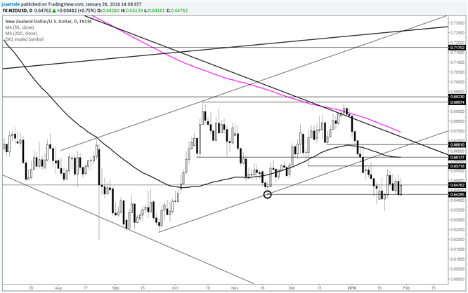 NZD/USD Trade is a Short Term Base