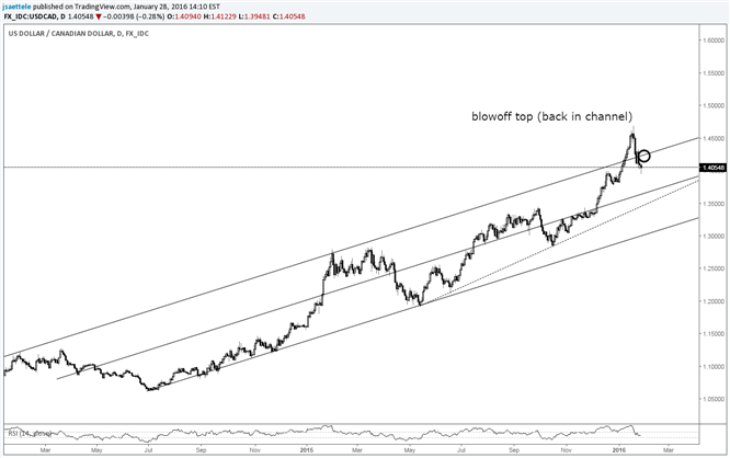 USD/CAD-Watch Channel for Resistance Again