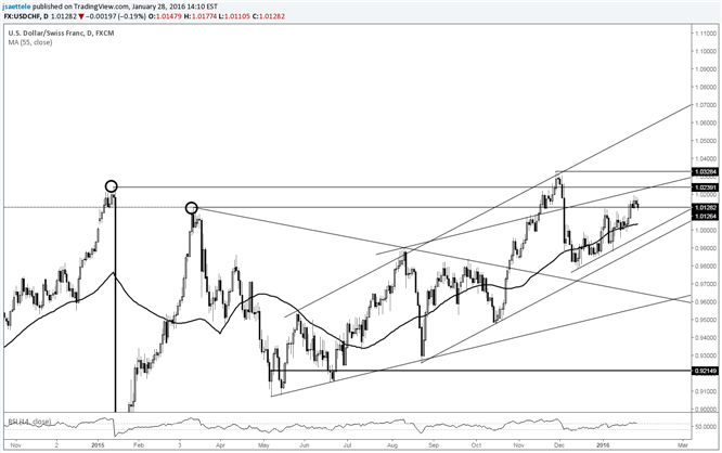 USD/CHF Meanders around Important Horizontal Levels