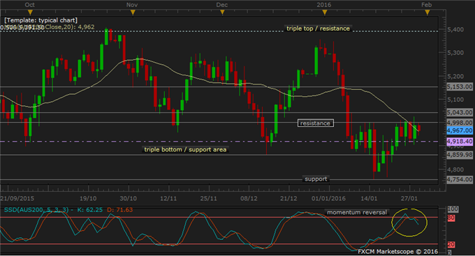 AUS200 Technical Analysis: Consolidate at Resistance Level