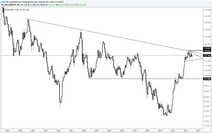 USD/JPY-Don't Forget about the 26 Year Trendline