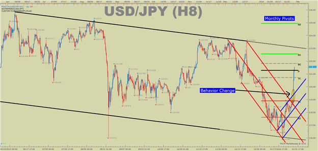 USD/JPY Technical Analysis: Yen Drops Most In Year on BoJ Negative Rates (Levels)