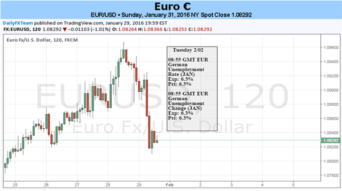Euro Driven by Global Sentiment Trends as BOJ Tips the Scales