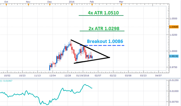 AUD/CAD Triangle Breakout