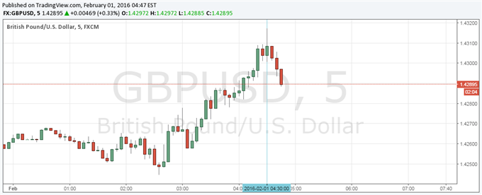 British Pound Lower as Manufacturing PMI Report Fails to Surprise