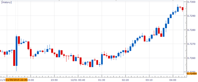 AUD/USD Chart