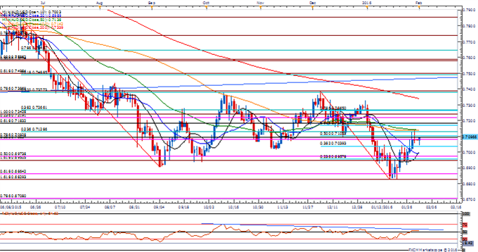 AUD/USD Daily Chart