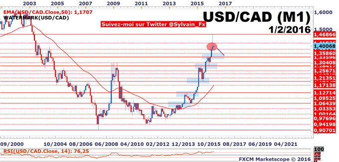 USD/CAD: Le taux de change affiche une clôture mensuelle intrigante.