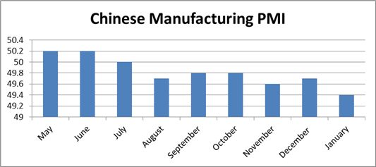 Chinese PMI Falls Again, Can Japan's Negative Rates Save the Day?