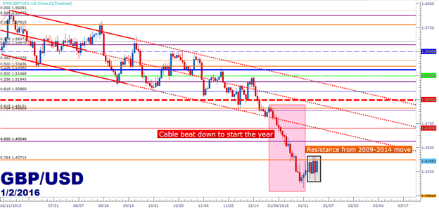 GBP/USD Technical Analysis: Cable Boxed-In Ahead of BoE