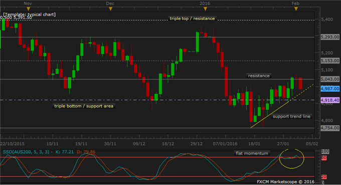 AUS 200 Technical Analysis: Support Trend Line Threatened